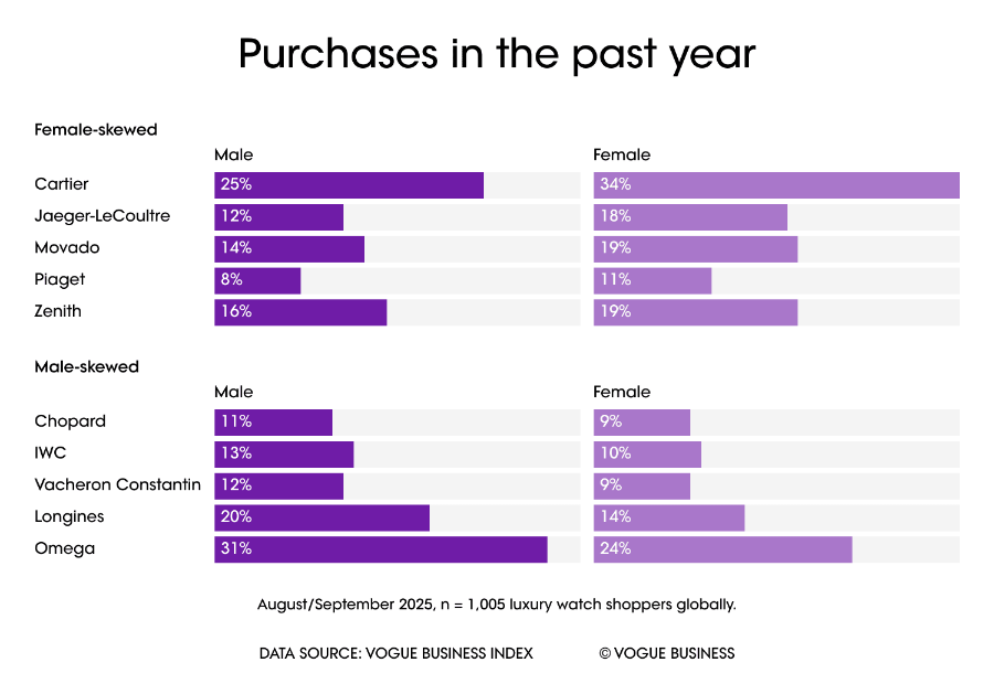 Tỉ lệ người tiêu dùng nam và nữ mua đồng hồ của các thương hiệu trong năm ngoái.