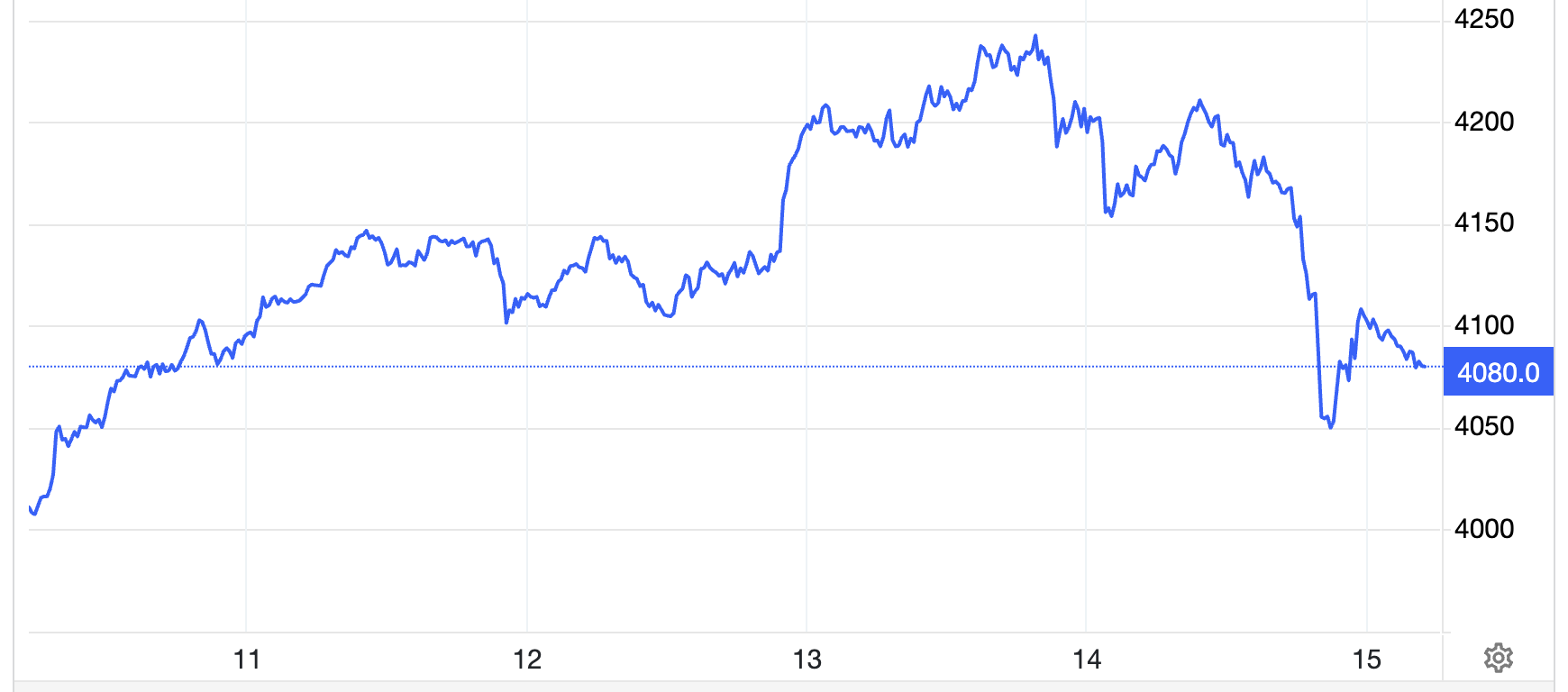 Diễn biến giá vàng thế giới tuần này. Đơn vị: USD/oz - Nguồn: Trading Economics.