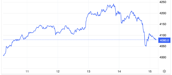 Diễn biến giá vàng thế giới tuần này. Đơn vị: USD/oz - Nguồn: Trading Economics.