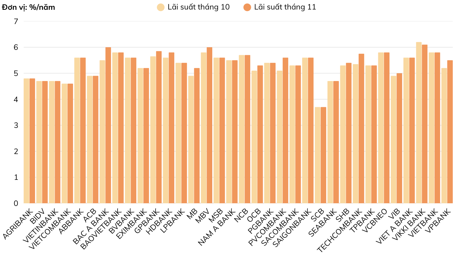 Lãi suất tiết kiệm 12 tháng (%/năm). Nguồn: VnEconomy cập nhật từ website các ngân hàng vào ngày 14/11/2025.