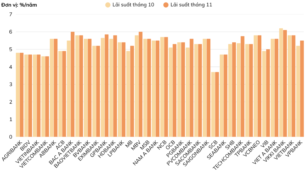 Lãi suất tiết kiệm 12 tháng (%/năm). Nguồn: VnEconomy cập nhật từ website các ngân hàng vào ngày 14/11/2025.