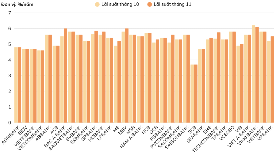 Lãi suất tiết kiệm 12 tháng (%/năm). Nguồn: VnEconomy cập nhật từ website các ngân hàng vào ngày 14/11/2025.