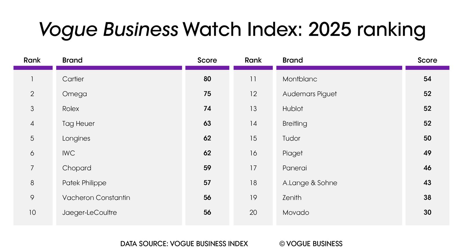 Khảo sát xếp hạng các thương hiệu đồng hồ của tạp chí Vogue.