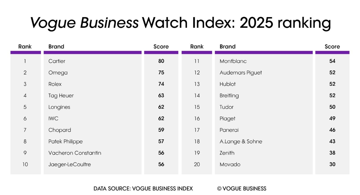 Khảo sát xếp hạng các thương hiệu đồng hồ của tạp chí Vogue.