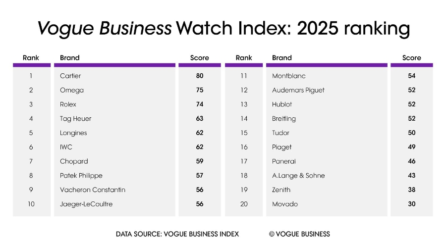 Khảo sát xếp hạng các thương hiệu đồng hồ của tạp chí Vogue.