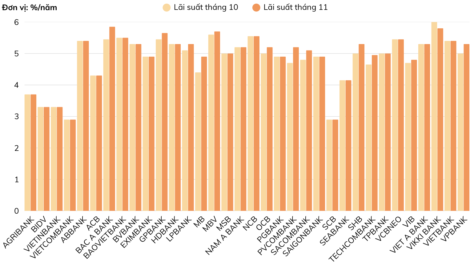 Lãi suất tiết kiệm 9 tháng (%/năm). Nguồn: VnEconomy cập nhật từ website các ngân hàng vào ngày 14/11/2025.