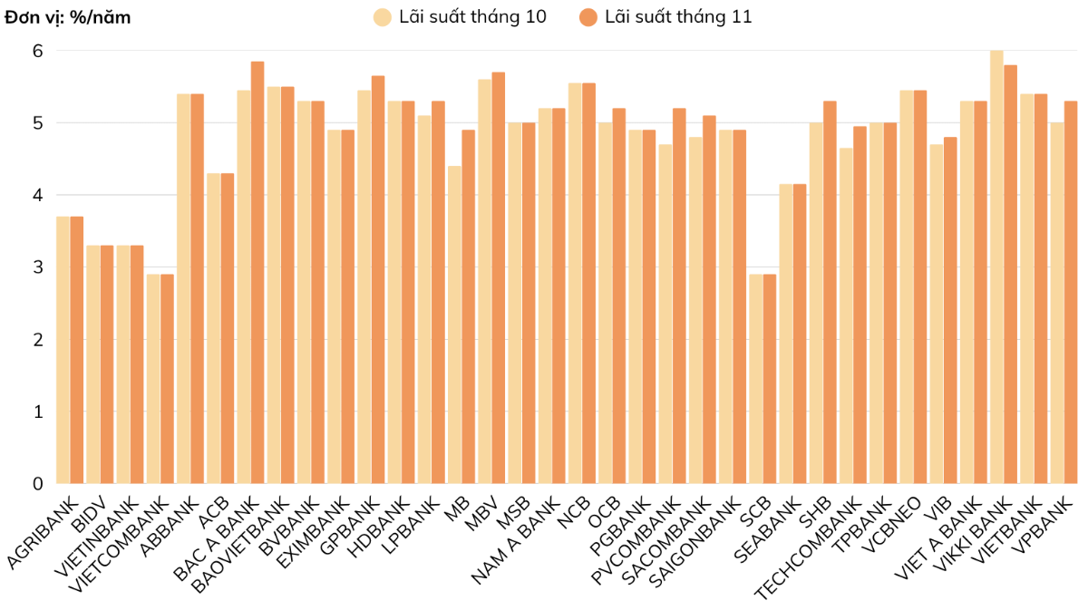 Lãi suất tiết kiệm 9 tháng (%/năm). Nguồn: VnEconomy cập nhật từ website các ngân hàng vào ngày 14/11/2025.