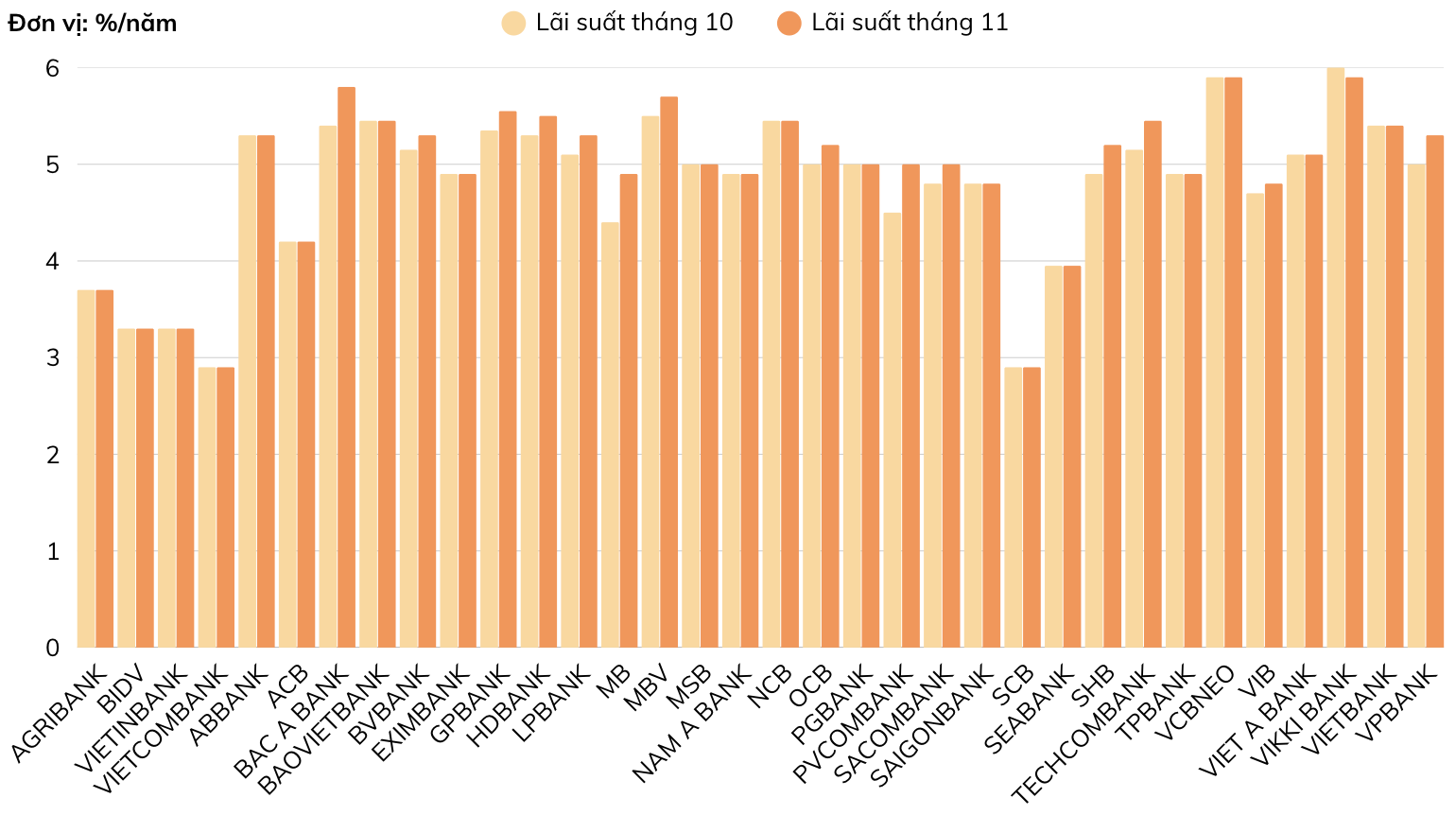 Lãi suất tiết kiệm 6 tháng (%/năm). Nguồn: VnEconomy cập nhật từ website các ngân hàng vào ngày 14/11/2025.
