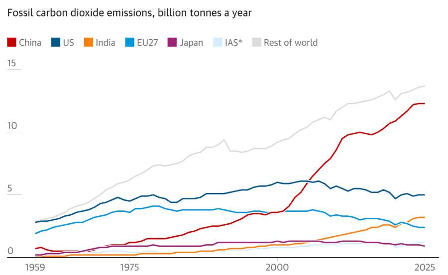 Trung Quốc phát thải nhiều CO2 hơn tổng lượng của 4 quốc gia phát thải cao tiếp theo cộng lại. (màu đỏ là đường biểu diễn Trung Quốc, màu tím là Mỹ, và đường trên cùng là phần còn lại của thế giới). Nguồn ảnh: The Guardian-lobal Carbon Budget 2025