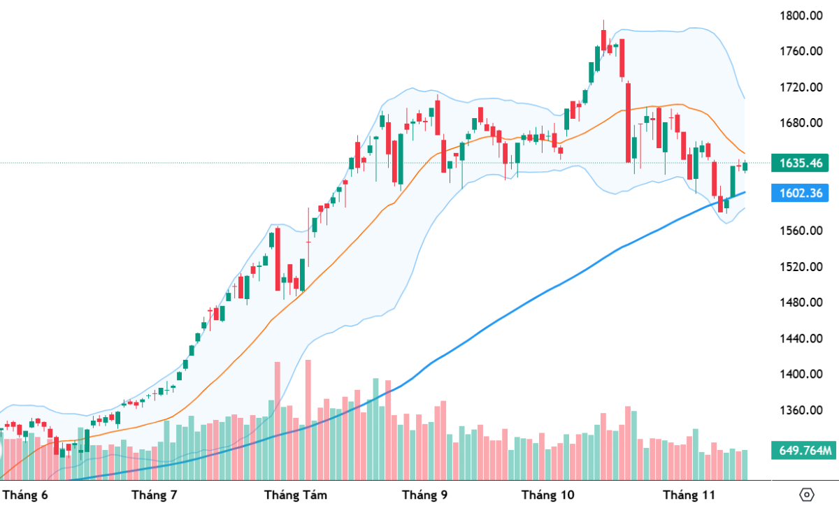 VN-Index phục hồi tốt từ dưới ngưỡng 1600 điểm nhưng vẫn giới hạn trong biên độ phục hồi kỹ thuật của một xu thế điều chỉnh.