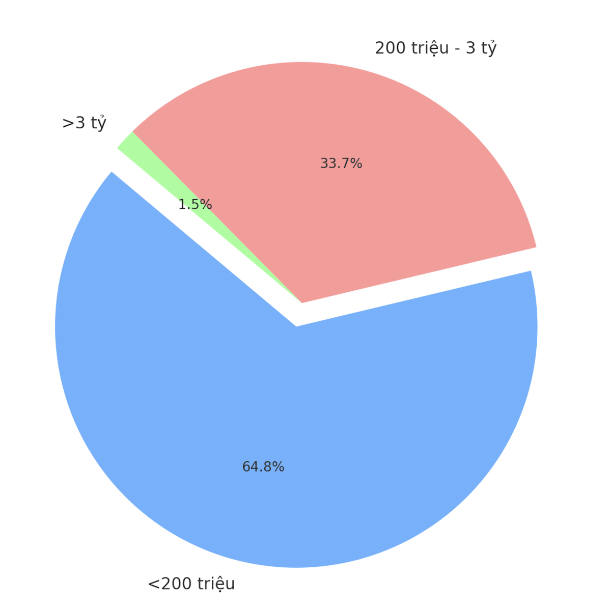 Phân loại 3,83 triệu hộ kinh doanh do ngành thuế quản lý theo mức doanh thu (Số liệu cập nhật đến tháng 10. 2025/Nguồn: Cục Thuế, Bộ Tài chính)