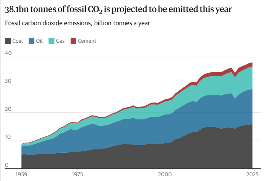 Dự kiến trong năm nay sẽ có hơn 38 tỷ tấn CO2 từ nhiên liệu hóa thạch được phát thải trong đó, màu xám là than đá, xanh đậm là dầu mỏ, xanh nhạt là khí gas và màu đỏ là xi măng. Nguồn ảnh: The Guardian/Global Carbon Budget 2025