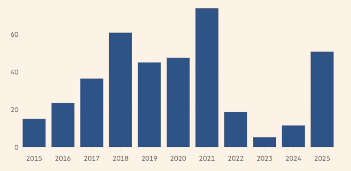 Lượng mua ròng cổ phiếu Trung Quốc của nhà đầu tư nước ngoài qua các năm. Số liệu năm 2025 là tính từ đầu năm tới nay - Nguồn: FT.