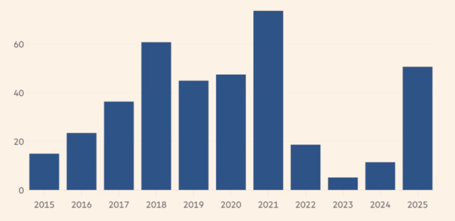 Lượng mua ròng cổ phiếu Trung Quốc của nhà đầu tư nước ngoài qua các năm. Số liệu năm 2025 là tính từ đầu năm tới nay - Nguồn: FT.