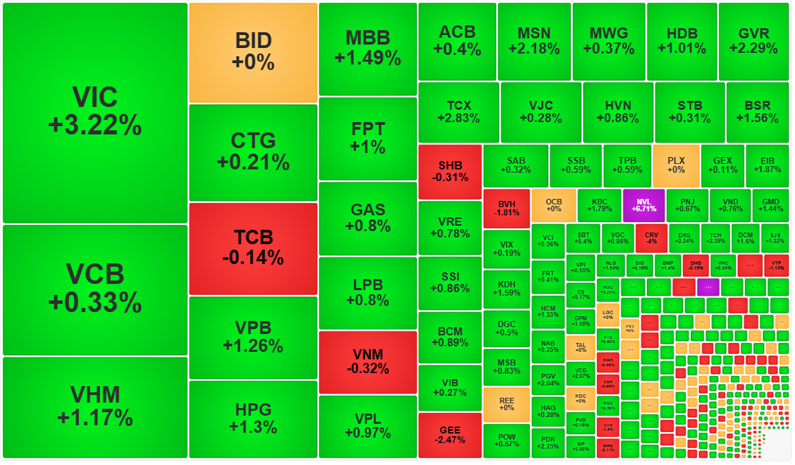 Cổ phiếu blue-chips dẫn sóng, VN-Index đột phá mốc 1650 điểm