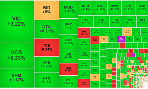 Cổ phiếu blue-chips dẫn sóng, VN-Index đột phá mốc 1650 điểm