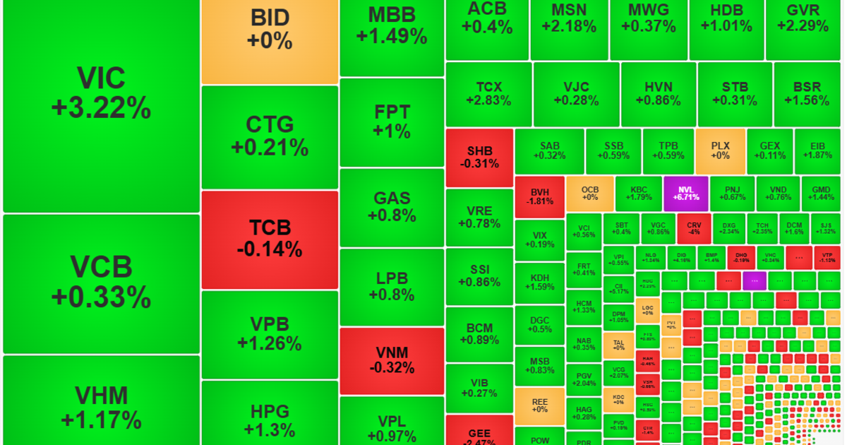 Cổ phiếu blue-chips dẫn sóng, VN-Index đột phá mốc 1650 điểm