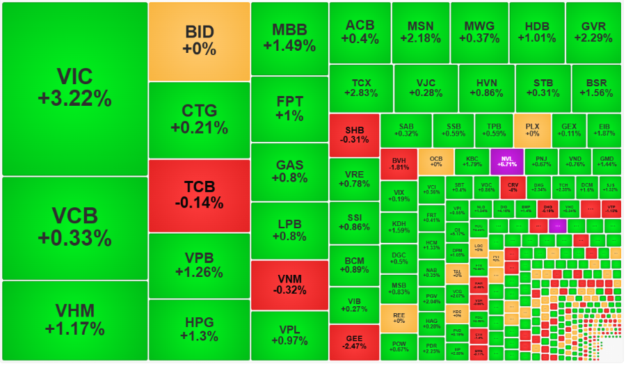 Các cổ phiếu trụ phát huy sức mạnh đúng lúc.
