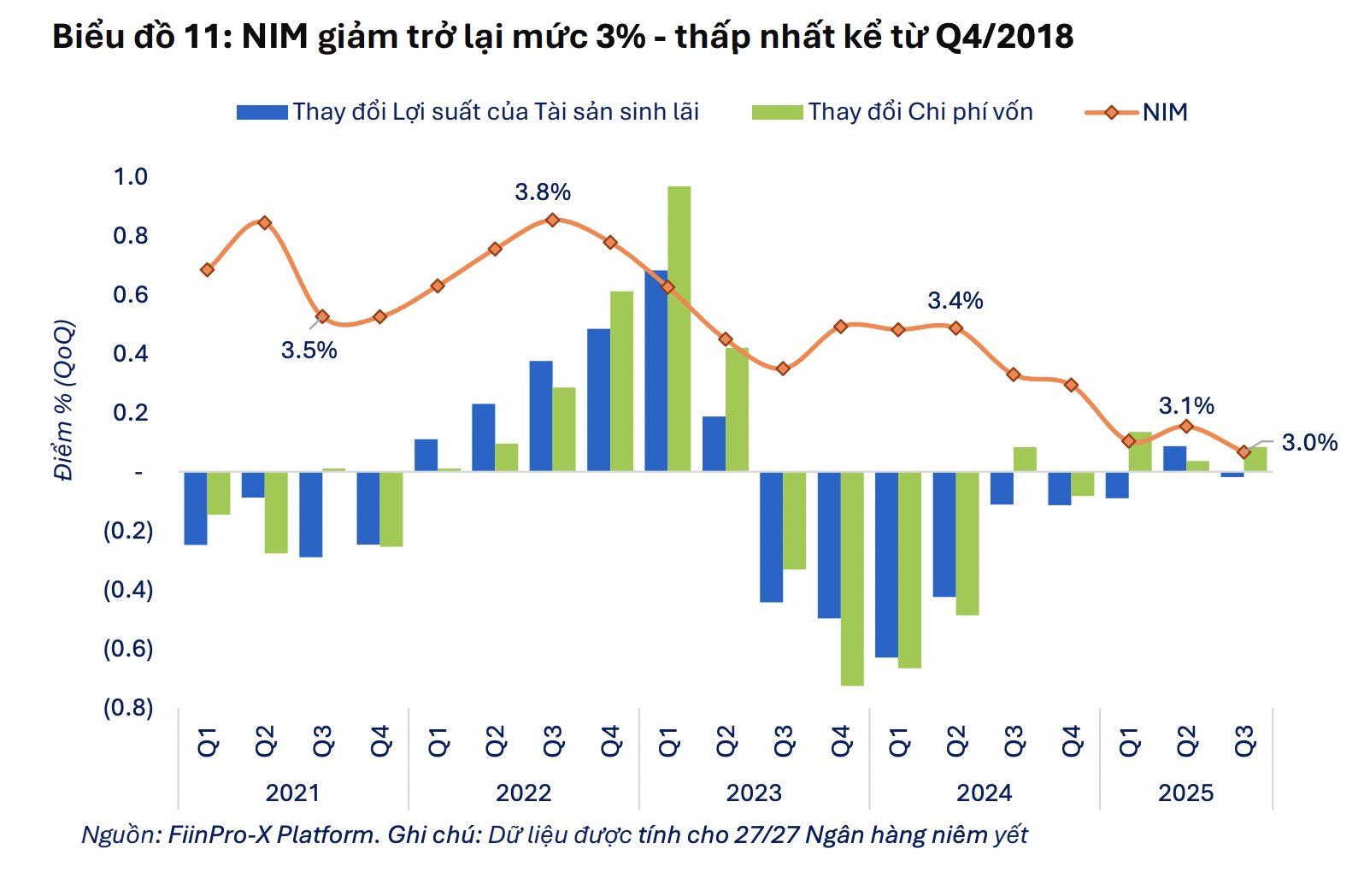 NIM toàn ngành ngân hàng về mức thấp nhất kể từ cuối 2018, rủi ro định giá cổ phiếu 