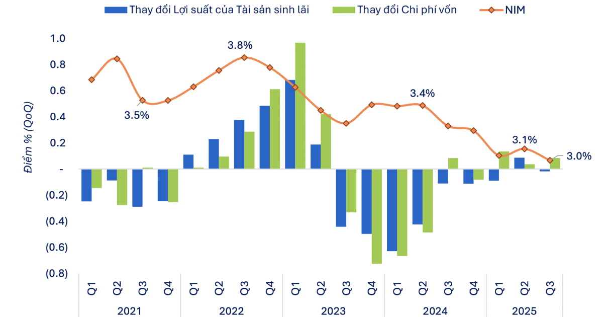 NIM toàn ngành ngân hàng về mức thấp nhất kể từ cuối 2018, rủi ro định giá cổ phiếu