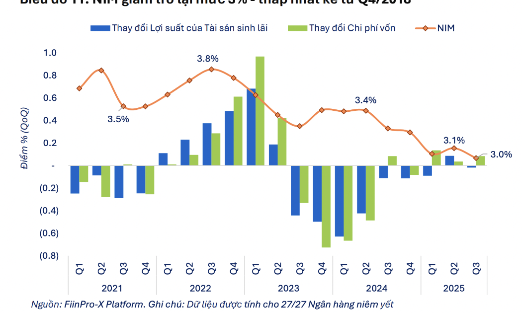 NIM toàn ngành ngân hàng về mức thấp nhất kể từ cuối 2018, rủi ro định giá cổ phiếu