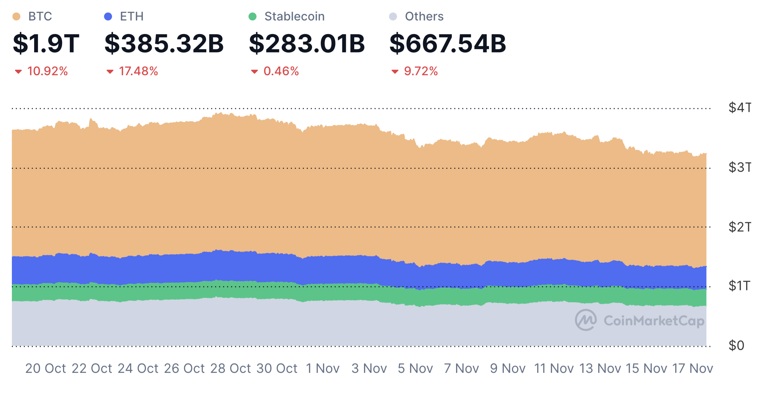 Vốn hoá hàng lọat đồng tiền điện tử vẫn tiếp tục bốc hơi hôm thứ hai. 
