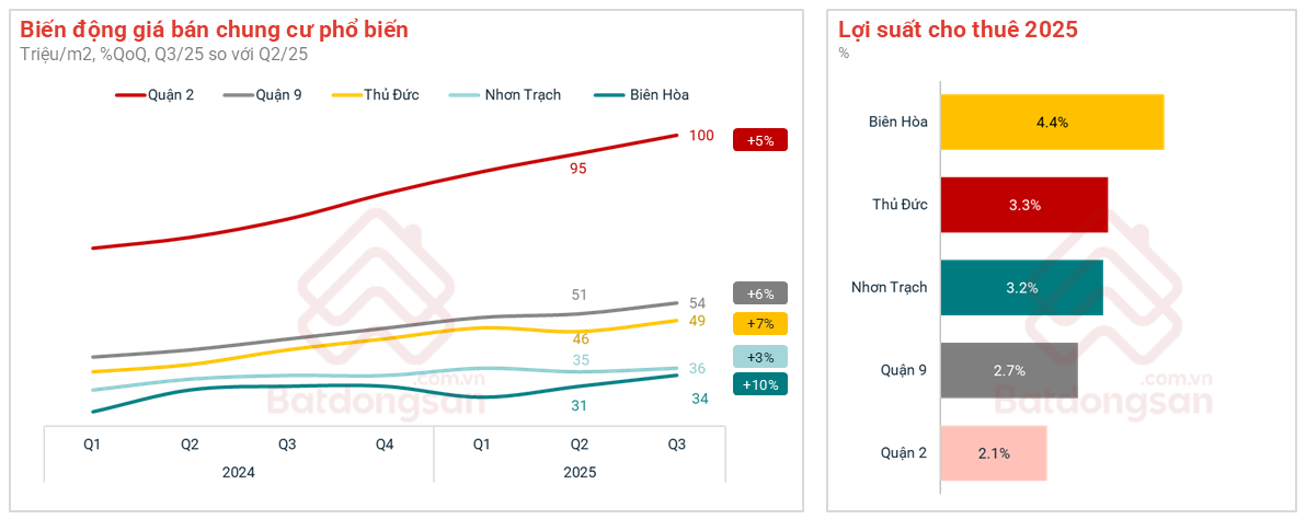 Biến động giá bán chung cư phổ biến và lợi suất cho thuê.