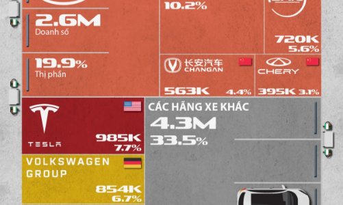 Thị phần của các hãng xe điện trên toàn cầu