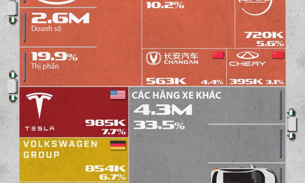 Thị phần của các hãng xe điện trên toàn cầu
