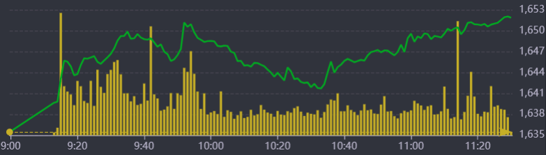 Diễn biến VN-Index sáng nay.