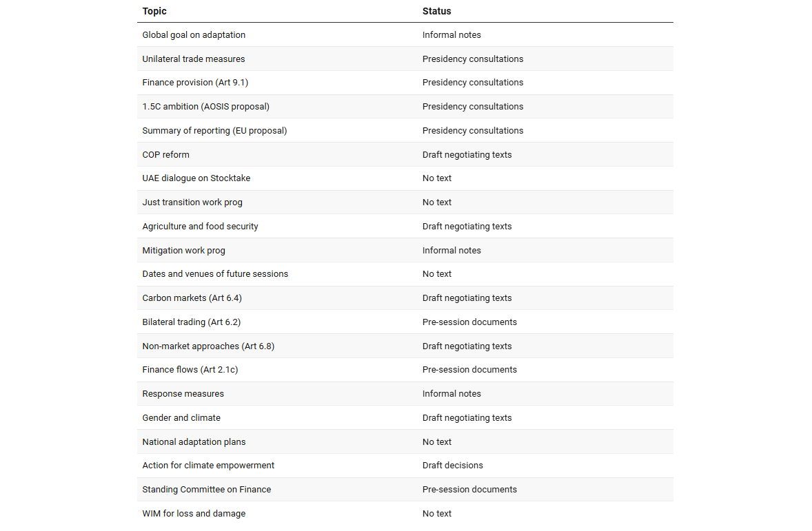 Tổng quan các chủ đề đàm phán chính tại COP30, từ tài chính, thị trường carbon đến thích ứng và mất mát, đều vẫn đang trong giai đoạn tham vấn hoặc soạn thảo văn bản... Nguồn ảnh: CB.