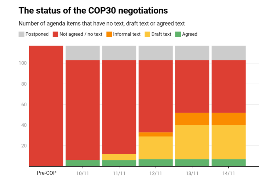 Trạng thái đàm phán tại COP30 đến ngày 14/11/2025: Màu xám chỉ những nội dung bị trì hoãn (postponed), màu đỏ là các mục không có đồng thuận/không có văn bản (not agreed/no text), màu da cam là văn bản không chính thức (informal text), màu vàng là dự thảo văn bản (draft text) và màu xanh là đã đạt được đồng thuận (agreed). Nguồn: CB