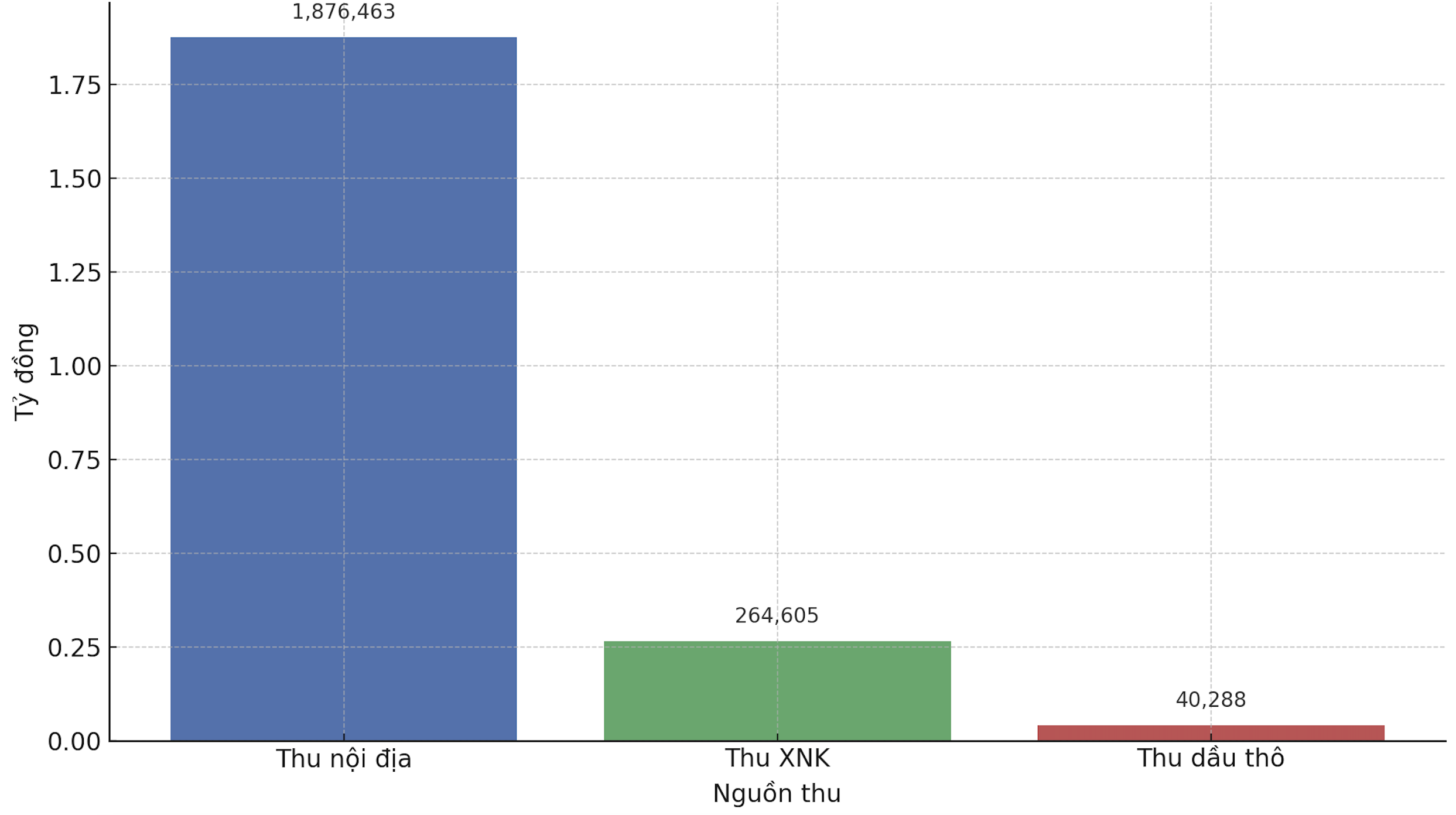 Cơ cấu thu ngân sách nhà nước trong 10 tháng đầu năm 2025. Nguồn: Kho bạc Nhà nước