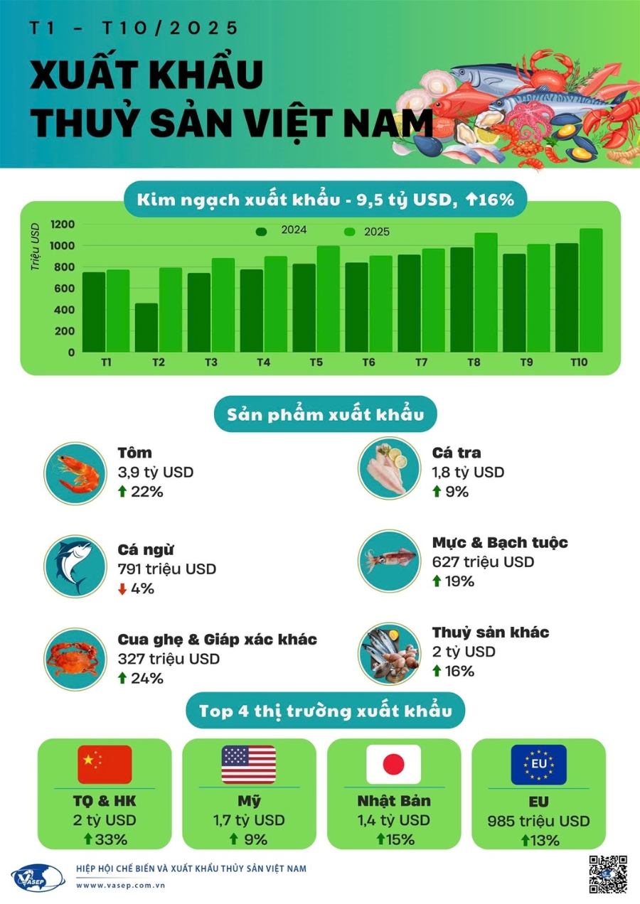Xuất khẩu thuỷ sản 10 tháng của năm 2025. Nguồn VASEP.
