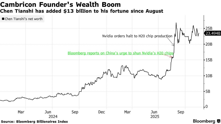 Sơ đồ sự giàu có bùng nổ của nhà sáng lập Cambricon