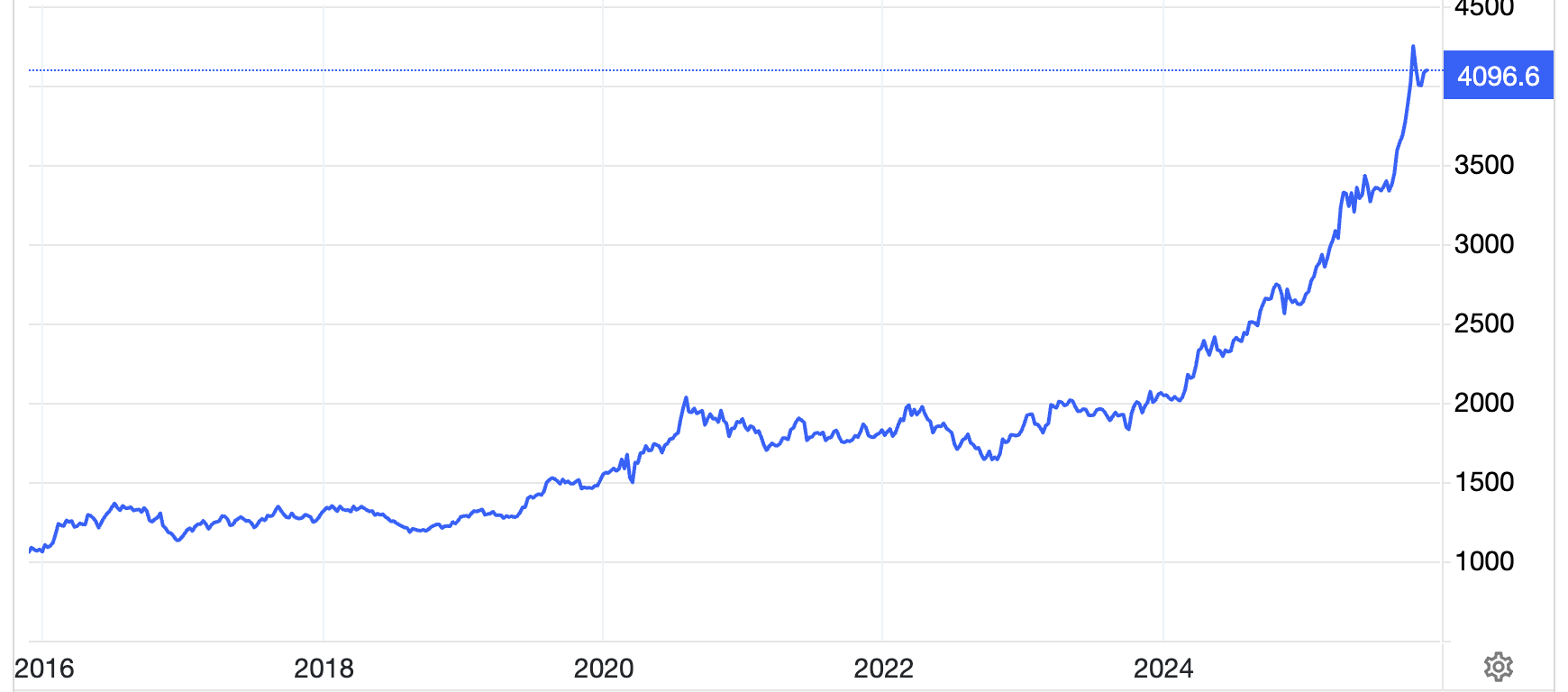 Diễn biến giá vàng thế giới 10 năm qua. Đơn vị: USD/oz - Nguồn: Trading Economics.