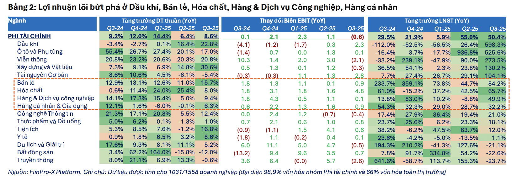 Lợi nhuận lõi của doanh nghiệp Phi Tài chính giảm trong quý 3 do áp lực từ nhóm Bất động sản - Ảnh 1