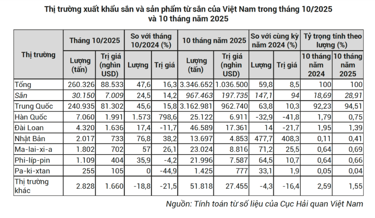 Xuất khẩu sắn vượt 1 tỷ USD, nhưng thiếu tính bền vững - Ảnh 1
