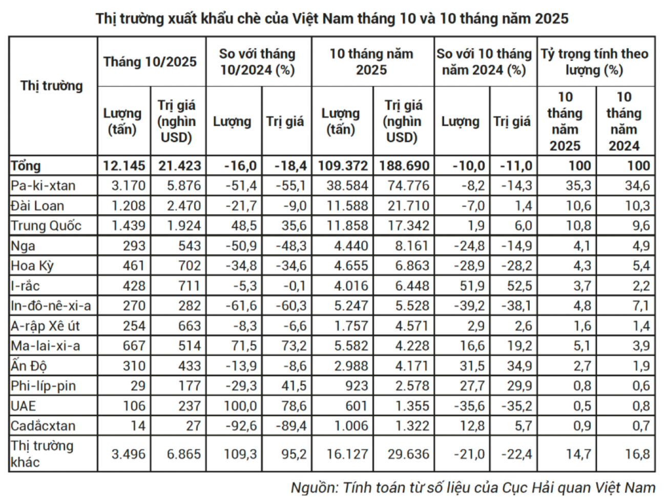 Xuất khẩu chè giảm nhưng vẫn ghi nhận điểm sáng từ thị trường Thái Lan - Ảnh 1