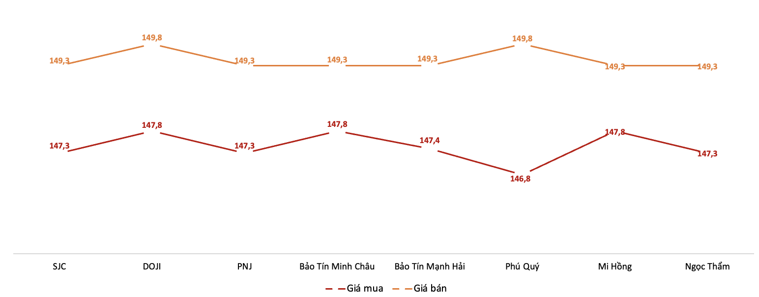 Giá giao dịch vàng miếng tại các thương hiệu trong phiên 18/11. Nguồn: VnEconomy tổng hợp từ bảng giá các doanh nghiệp