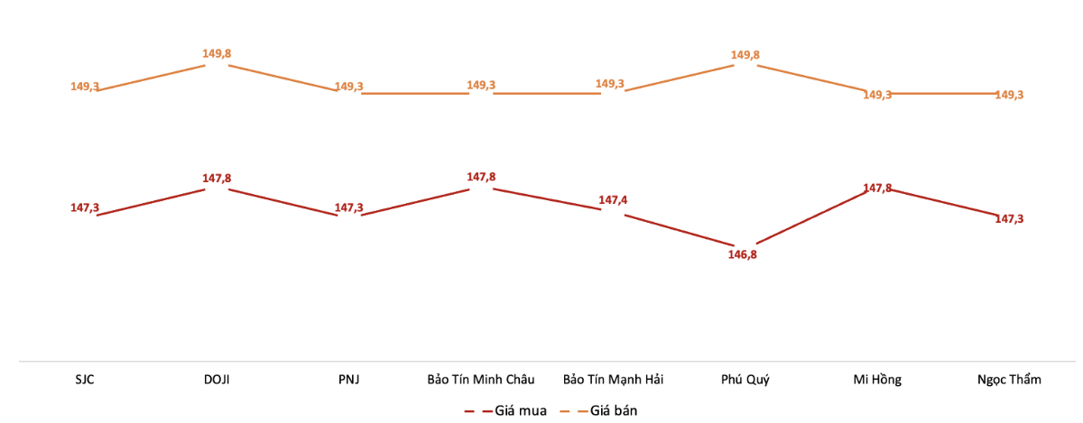 Giá giao dịch vàng miếng tại các thương hiệu trong phiên 18/11.&nbsp;Nguồn: VnEconomy tổng hợp từ bảng giá các doanh nghiệp