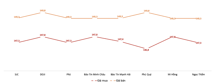 Giá giao dịch vàng miếng tại các thương hiệu trong phiên 18/11. Nguồn: VnEconomy tổng hợp từ bảng giá các doanh nghiệp