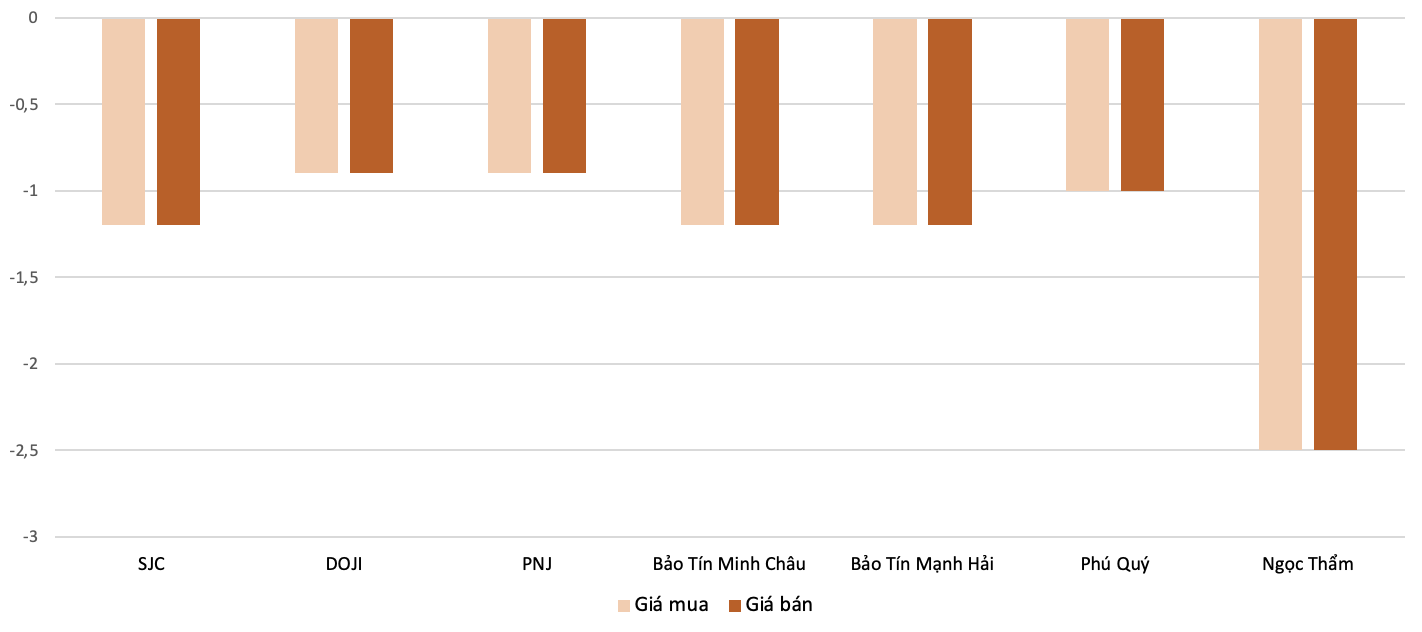 Mức độ tăng, giảm giá mua,bán vàng nhẫn trong phiên 18/11 so với phiên 17/11. Nguồn: VnEconomy tổng hợp và tính toán