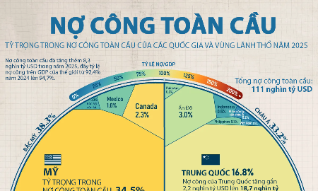 Khối nợ công 111 nghìn tỷ USD toàn cầu qua một biểu đồ