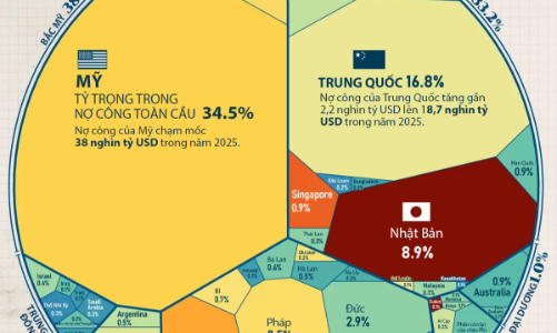 Khối nợ công 111 nghìn tỷ USD toàn cầu qua một biểu đồ