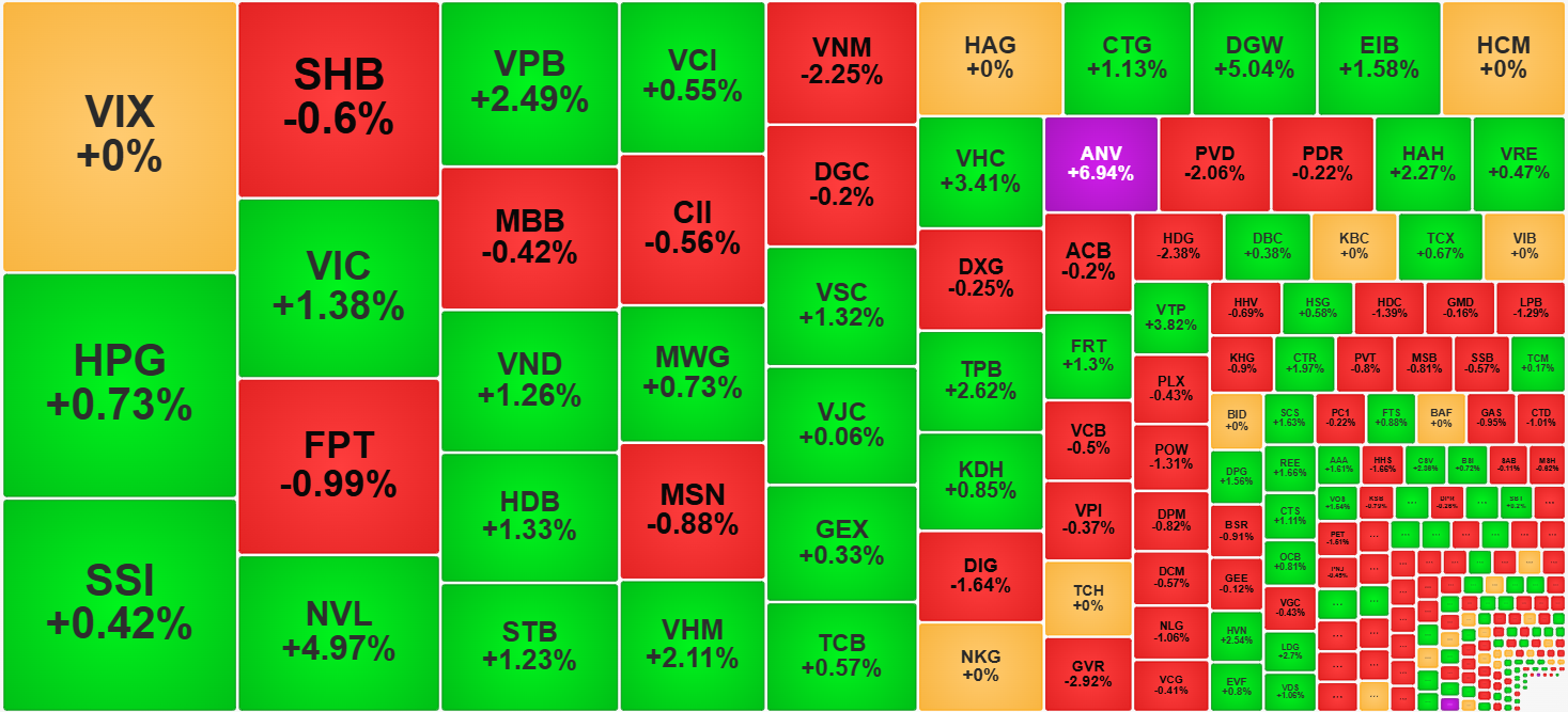 Từ góc độ thanh khoản, khả năng nâng đỡ của dòng tiền bắt đáy đang giúp giá phân hóa tích cực.