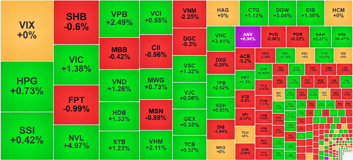 Từ góc độ thanh khoản, khả năng nâng đỡ của dòng tiền bắt đáy đang giúp giá phân hóa tích cực.