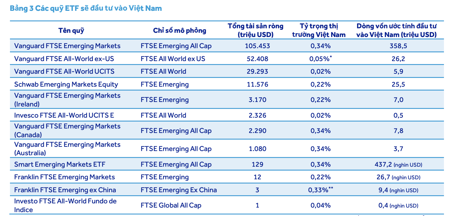 Quỹ Vanguard FTSE Emerging Markets rót bao tiền vào cổ phiếu Việt Nam sau nâng hạng?  - Ảnh 1