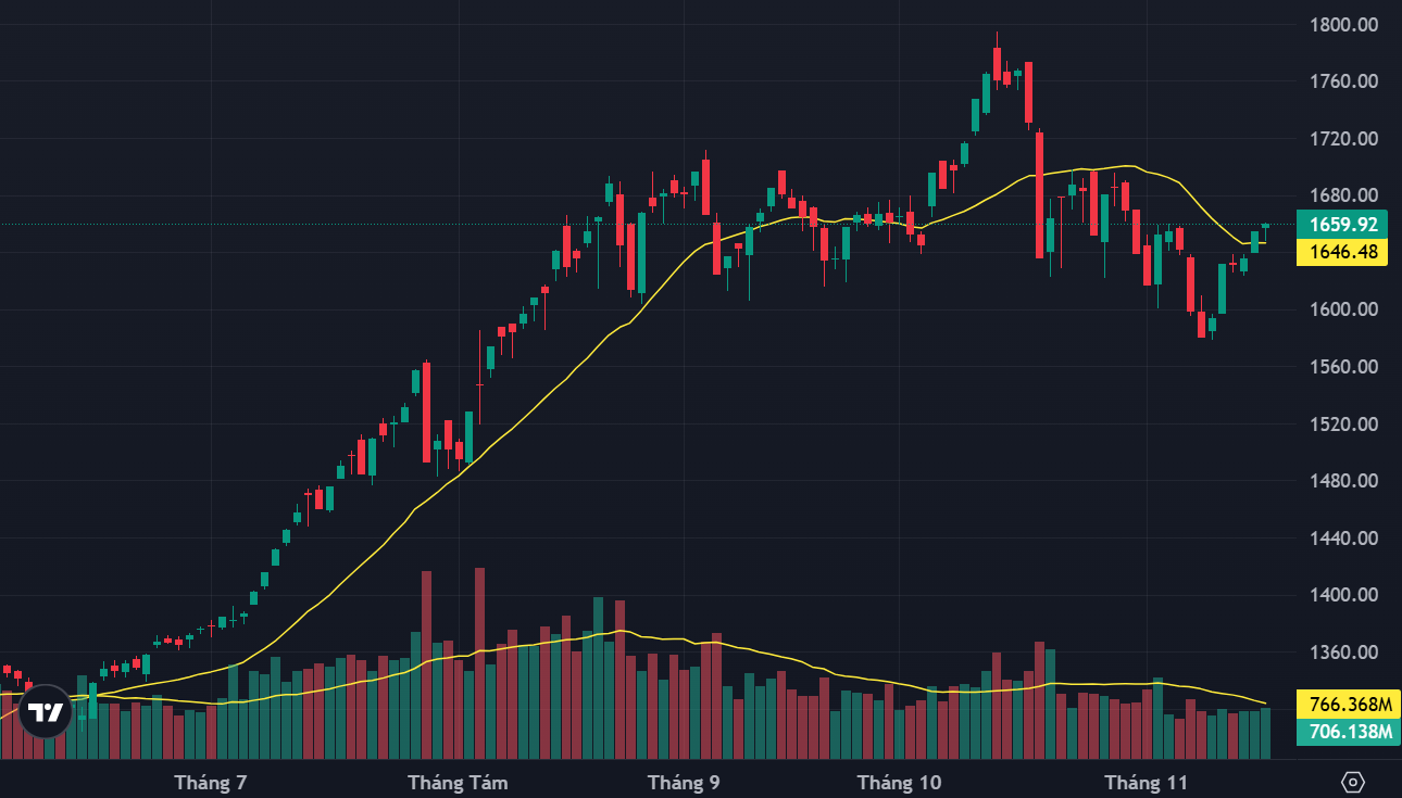 Rung lắc điều chỉnh nhẹ trong phiên, vốn ngoại có tín hiệu cân bằng trở lại