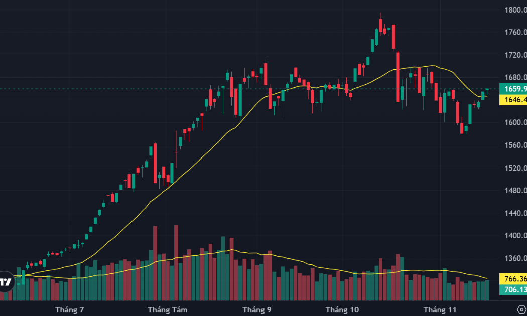 Rung lắc điều chỉnh nhẹ trong phiên, vốn ngoại có tín hiệu cân bằng trở lại